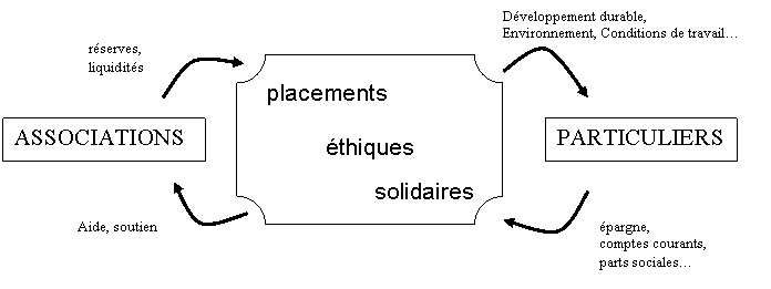 Placements thiques Solidaires